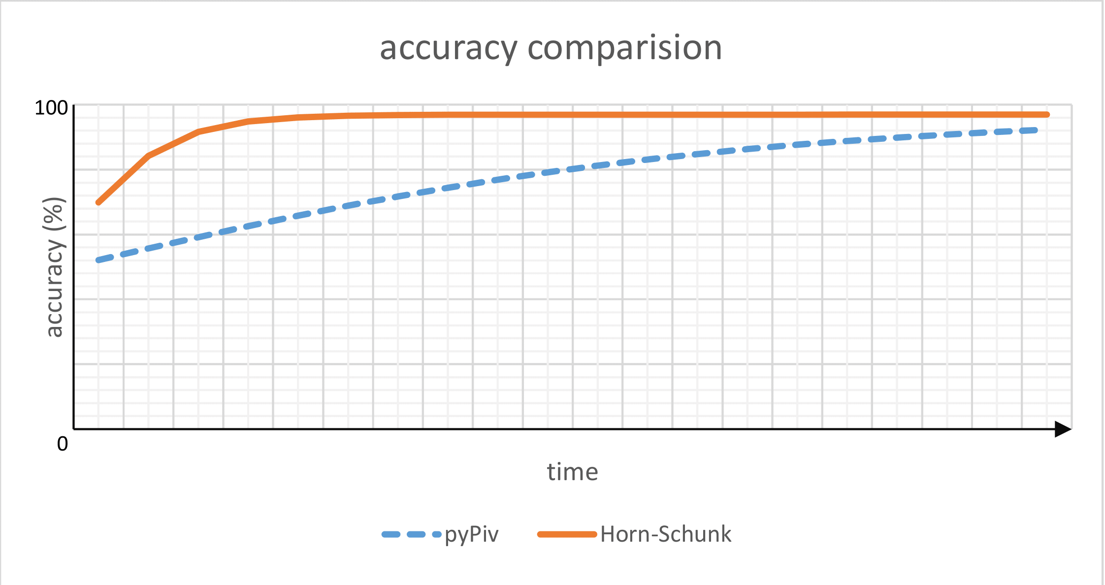 Performance Vergleich - das Diagramm zeigt dass mit dem Horn-Schunck Algorithmus mit deutlich weniger Rechenzeit gute Ergebnisse erzielt werden können